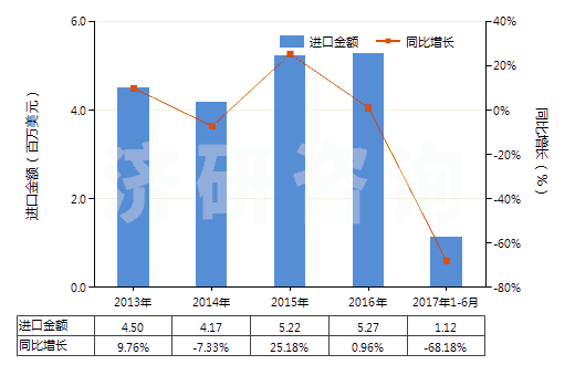 2013-2017年6月中國水楊酸其他酯及其鹽(HS29182300)進(jìn)口總額及增速統(tǒng)計(jì)